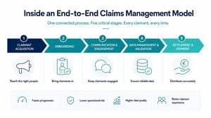 What an End-to-End Claims Management Model Actually Looks Like
